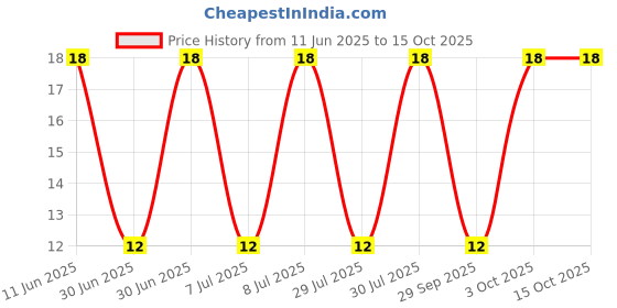 robu.in 1N5819HW1-7-F-DIODES INC.-1N5819HW1-7-F-Schottky Rectifier, 40 V, 1 A, Single, SOD-123F, 2 Pins, 510 mV Price History Graph from 11 Jun 2025 to 15 Oct 2025
