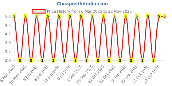 robu.in 1N5819WS-KEXIN-40V 600mV@1A 1A SOD-323F Schottky Diodes ROHS Price History Graph from 6 Mar 2025 to 21 Nov 2025