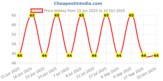 robu.in 1N5822RLG-ONSEMI-1N5822RLG-Schottky Rectifier, 40 V, 3 A, Single, DO-201AD, 2 Pins, 525 mV Price History Graph from 15 Jun 2025 to 10 Oct 2025