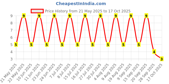 robu.in 1N60PW-SEMTECH-45V 50mA SOD-123 Schottky Diodes ROHS Price History Graph from 21 May 2025 to 17 Oct 2025