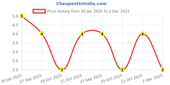 robu.in 1nF (0.001uF – 2A102J) – 100V Polyester Film Capacitor Price History Graph from 30 Jan 2025 to 2 Dec 2025