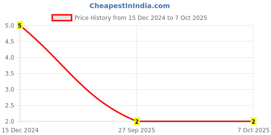 robu.in 1nF 1206 Surface Mount Multilayer Ceramic Capacitor Price History Graph from 15 Dec 2024 to 7 Oct 2025