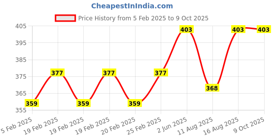 robu.in 1pair 3D transmitter stick ends Price History Graph from 5 Feb 2025 to 9 Oct 2025