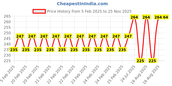 robu.in 1pcs Double-Head WrenchSize:5.5mm-7.0mm Price History Graph from 5 Feb 2025 to 25 Nov 2025