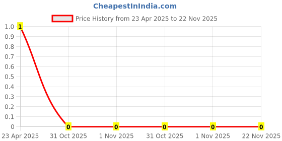 robu.in 1pF 0603 Surface Mount Multilayer Ceramic Capacitor Price History Graph from 23 Apr 2025 to 22 Nov 2025