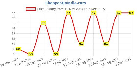 robu.in 1S 12A 3.6V BMS Battery Protection Board for Li-ion Cell Price History Graph from 19 Nov 2024 to 2 Dec 2025
