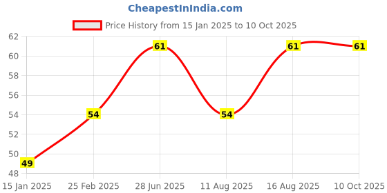 robu.in 1S 18650 3.7V lithium battery protection plate 6 MOS Price History Graph from 15 Jan 2025 to 10 Oct 2025