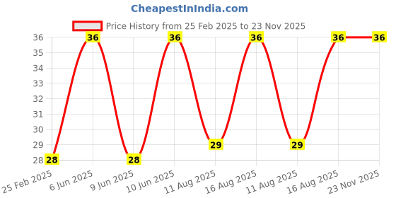 robu.in 1S 18650 Li-ion Lithium Battery BMS Charger Protection Board for 3.7V Battery. Price History Graph from 25 Feb 2025 to 22 Nov 2025