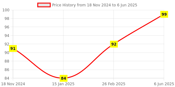 robu.in 1S 18650 Li-po Lithium Battery Capacity Indicator Module Price History Graph from 18 Nov 2024 to 6 Jun 2025