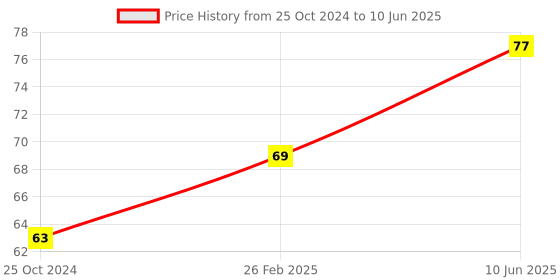 robu.in 1S 18650 Lithium Battery Capacity Indicator Module Level Tester LED Price History Graph from 25 Oct 2024 to 10 Jun 2025
