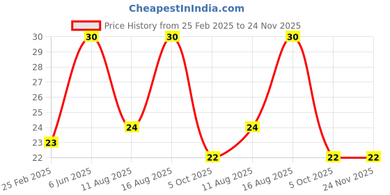 robu.in 1S 3.7V 2A 1MOS BMS Li-ion 18650 Battery Protection Board Price History Graph from 25 Feb 2025 to 23 Nov 2025