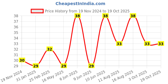 robu.in 1S 3.7V 3A 2MOS BMS Li-ion 18650 Battery Protection Board Price History Graph from 19 Nov 2024 to 18 Oct 2025