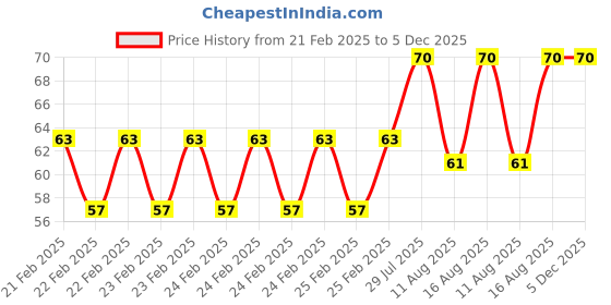 robu.in 1S 3.7V 7.5A 5MOS BMS Li- ion 18650 Battery Protection Board Price History Graph from 21 Feb 2025 to 5 Dec 2025