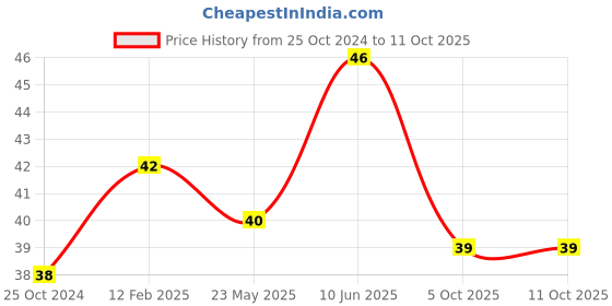 robu.in 1S 5A 18650 Lithium Battery Protection Board Price History Graph from 25 Oct 2024 to 11 Oct 2025