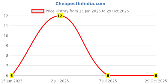 robu.in 1SMA4728A-Slkor-3.3V~76V 1W SMA(DO-214AC) Zener Diodes ROHS Price History Graph from 15 Jun 2025 to 29 Oct 2025