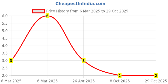 robu.in 1SMA4734A-Slkor-5.6V~45V 1W SMA(DO-214AC) Zener Diodes ROHS1SMA4734A-Slkor-5.6V~45V 1W SMA(DO-214AC) Zener Diodes ROHS Price History Graph from 6 Mar 2025 to 29 Oct 2025