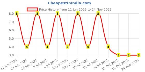 robu.in 1SMA4738A-Slkor-Independent Type 7.79V~8.67V 1W 8.2V SMA(DO-214AC) Zener Diodes ROHS Price History Graph from 11 Jun 2025 to 23 Nov 2025