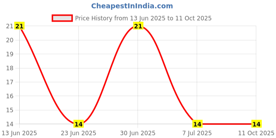 robu.in 1SMA5913BT3G-ONSEMI-1SMA5913BT3G-Zener Single Diode, General Purpose, 3.3 V, 1.5 W, DO-214AC (SMA), 2 Pins, 150 °C, Surface Mount Price History Graph from 13 Jun 2025 to 10 Oct 2025