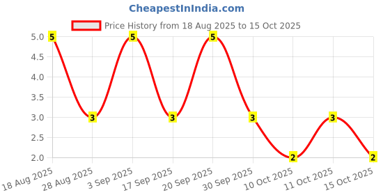 robu.in 1SS184-Slkor-80V 1 pair of common cathodes 1.2V@100mA 4ns 100mA SOT-23 Switching Diodes ROHS Price History Graph from 18 Aug 2025 to 15 Oct 2025