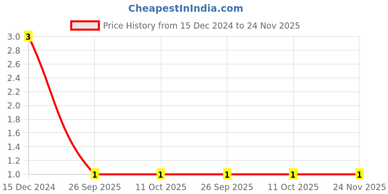 robu.in 1uF (1000nF) 50V Capacitor – 0603 SMD Package Price History Graph from 15 Dec 2024 to 23 Nov 2025