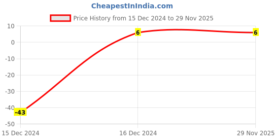 robu.in 1uF (1000nF) 50V Capacitor – 1206 SMD Package Price History Graph from 15 Dec 2024 to 29 Nov 2025
