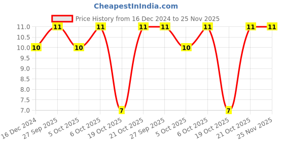 robu.in 1uF 160V Electrolytic Capacitor Price History Graph from 16 Dec 2024 to 24 Nov 2025