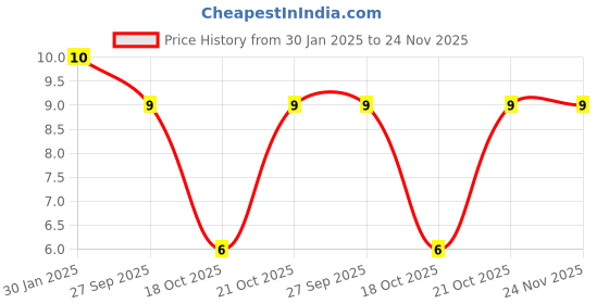 robu.in 1uF 400V Electrolytic Capacitor Price History Graph from 30 Jan 2025 to 23 Nov 2025