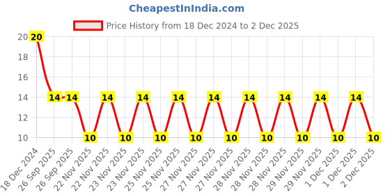 robu.in 1uH 6.3A SMD Power Inductor Price History Graph from 18 Dec 2024 to 2 Dec 2025