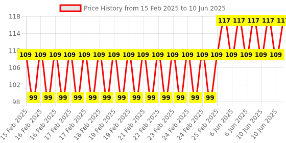 robu.in 1W LED Driver Price History Graph from 15 Feb 2025 to 10 Jun 2025