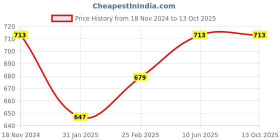 robu.in 2-13S 5V 5A Bec for Drones Price History Graph from 18 Nov 2024 to 12 Oct 2025