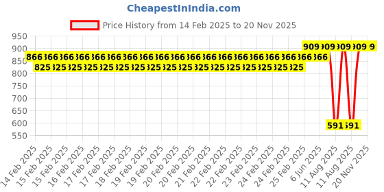 robu.in 2-6S 5V 5A BEC For Quadcopter Drone Price History Graph from 14 Feb 2025 to 20 Nov 2025