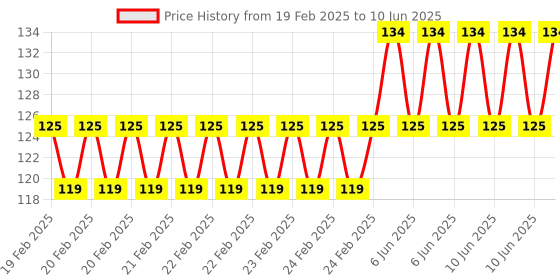 robu.in 2 Channel 12V High and Low Level Trigger Relay Module Price History Graph from 19 Feb 2025 to 10 Jun 2025