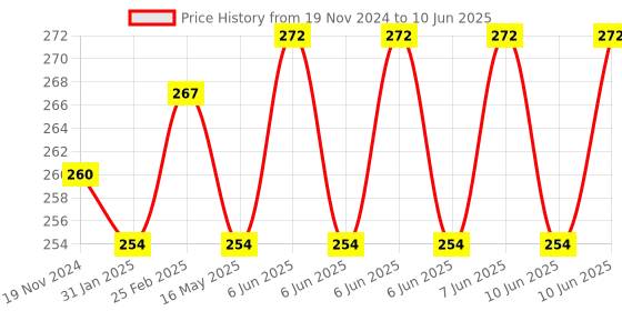 robu.in 2 Channel 12V Relay Module Solid State High Level SSR DC Control 250V 2A with Resistive Price History Graph from 19 Nov 2024 to 10 Jun 2025