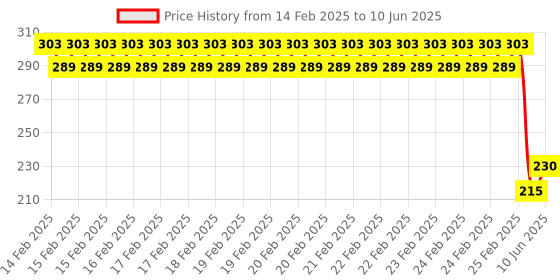 robu.in 2 Channel 12V Relay Module Solid State Low Level SSR DC Control 250V 2A with Resistive Fuse Price History Graph from 14 Feb 2025 to 10 Jun 2025