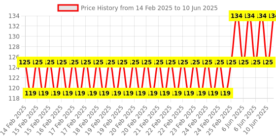robu.in 2 Channel 24V High and Low Level Trigger Relay Module Price History Graph from 14 Feb 2025 to 10 Jun 2025
