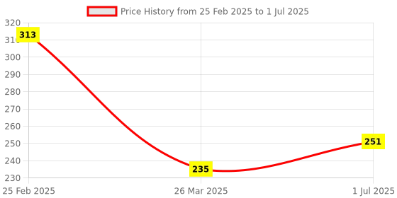robu.in 2 Channel 24V Relay Module Solid State High Level SSR DC Control 250V 2A with Resistive Price History Graph from 25 Feb 2025 to 1 Jul 2025