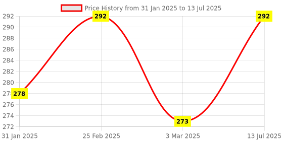 robu.in 2 Channel 24V Relay Module Solid State Low Level SSR DC Control 250V 2A with Resistive Fuse Price History Graph from 31 Jan 2025 to 13 Jul 2025