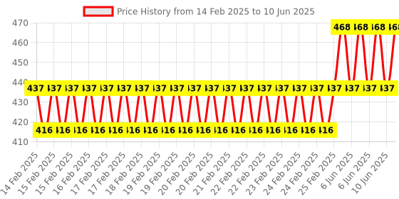 robu.in 2 Channel 3-24V Relay Module Solid State High Level SSR DC Control DC with Resistive Fuse Price History Graph from 14 Feb 2025 to 10 Jun 2025
