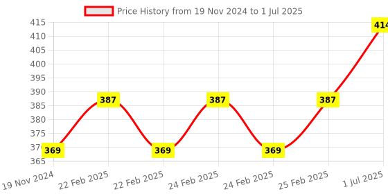 robu.in 2 Channel 3-24V Relay Module Solid State Low Level SSR DC Control DC with Resistive Fuse Price History Graph from 19 Nov 2024 to 1 Jul 2025