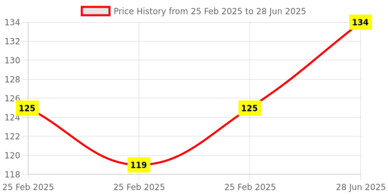 robu.in 2 Channel 5V High and Low Level Trigger Relay Module Price History Graph from 25 Feb 2025 to 28 Jun 2025