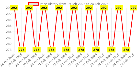 robu.in 2 Channel 5V Relay Module Solid State High Level SSR DC Control 250V 2A with Resistive Fuse Price History Graph from 19 Feb 2025 to 24 Feb 2025