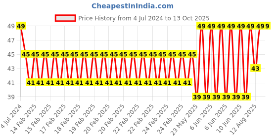 robu.in 2 Channel Logic Level Converter 3.3V 5V TTL Price History Graph from 4 Jul 2024 to 12 Oct 2025