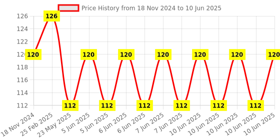 robu.in 2 Channel PWM Pulse Frequency Adjustable Duty Cycle Square Wave Rectangular Wave Signal Generator Module Price History Graph from 18 Nov 2024 to 10 Jun 2025