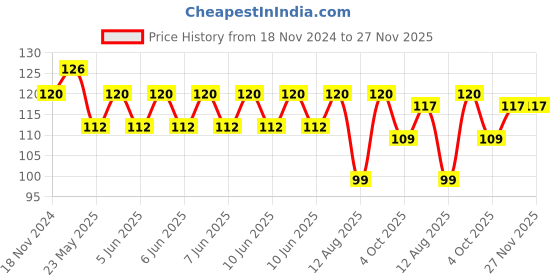 robu.in 2 Channel PWM Pulse Frequency Adjustable Duty Cycle Square/Rectangular Wave Signal Generator Module Price History Graph from 18 Nov 2024 to 27 Nov 2025