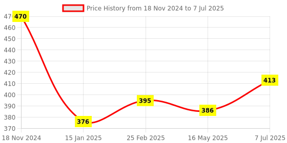 robu.in 2 Channel Relay Module, 30A with Optocoupler, Isolation 12V Supports, High and Low Triger Price History Graph from 18 Nov 2024 to 7 Jul 2025