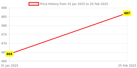 robu.in 2 Channel Relay Module, 30A with Optocoupler, Isolation 24V Supports, High and Low Triger Price History Graph from 31 Jan 2025 to 25 Feb 2025