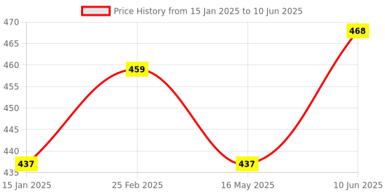 robu.in 2 Channel Relay Module 30A with Optocoupler Isolation 5V Supports High and Low Triger Price History Graph from 15 Jan 2025 to 10 Jun 2025