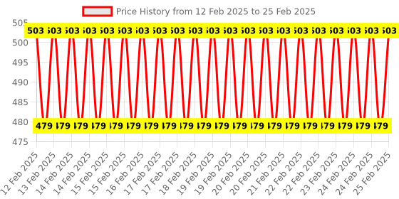 robu.in 2 Channel RF Wireless ON/OFF Smart Switch with RF Remote Control Price History Graph from 12 Feb 2025 to 25 Feb 2025