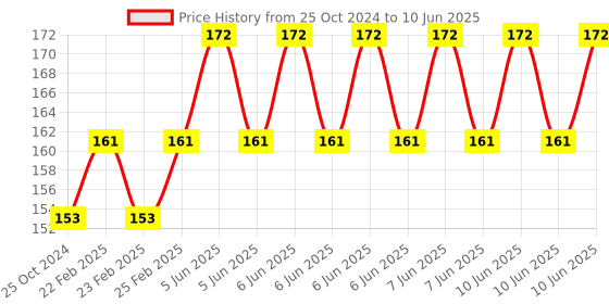 robu.in 2 Channel Tilt Sensor Module Price History Graph from 25 Oct 2024 to 10 Jun 2025