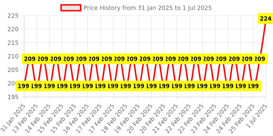 robu.in 2 Channel USB QC3.0 QC2.0 DC-DC Buck Converter Charging Step Down Module 6-32V 9V 12V 24V to Fast Quick Charger Circuit Board Price History Graph from 31 Jan 2025 to 1 Jul 2025